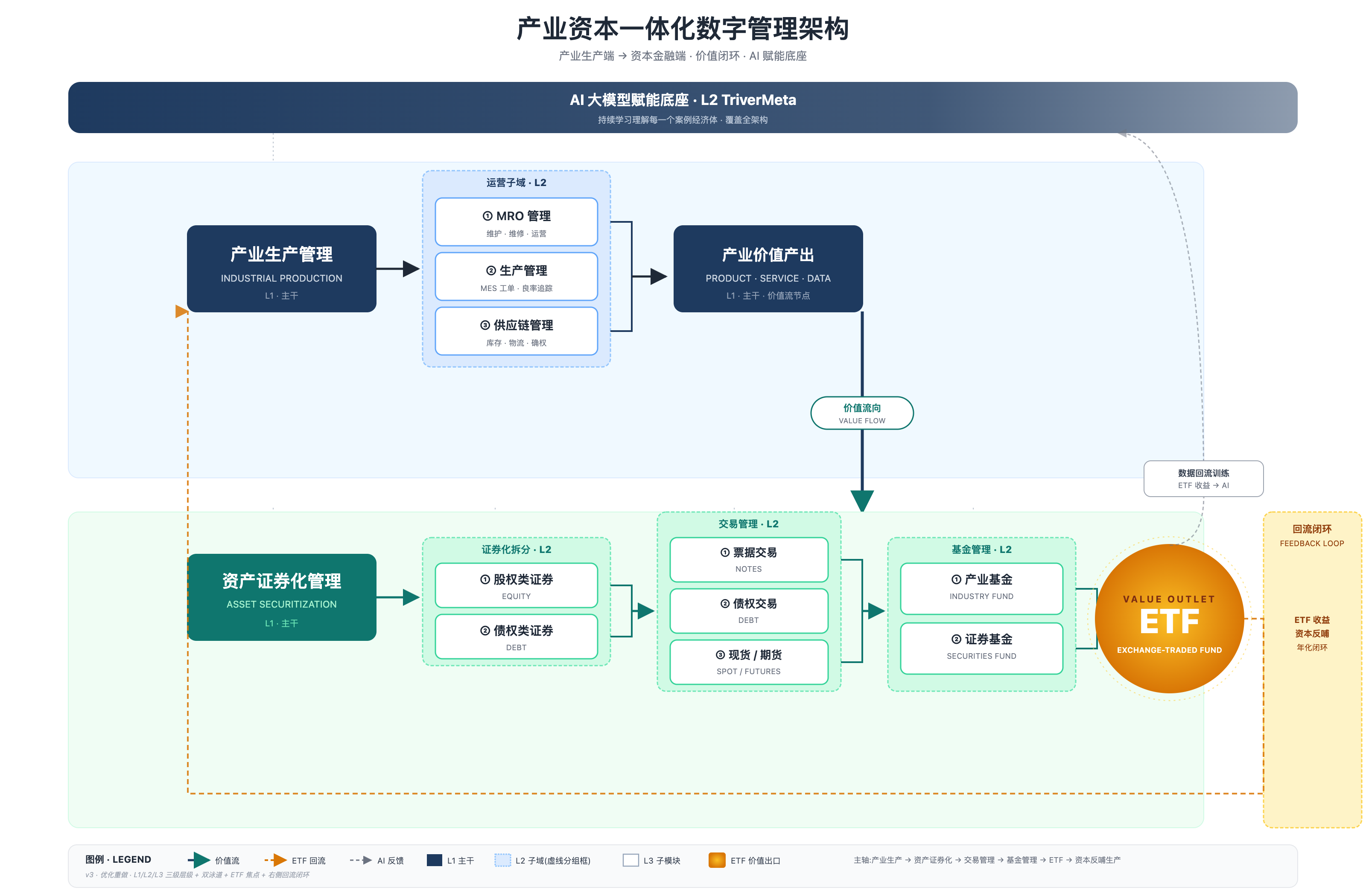 Triverai 完整架构图 v3